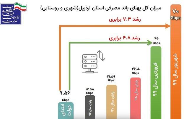افزایش 7 برابری پهنای باند مصرفی استان اردبیل در دولت تدبیر و امید